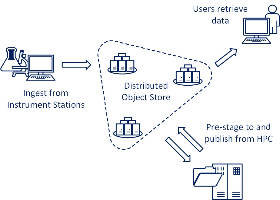Using object-based storage for research data